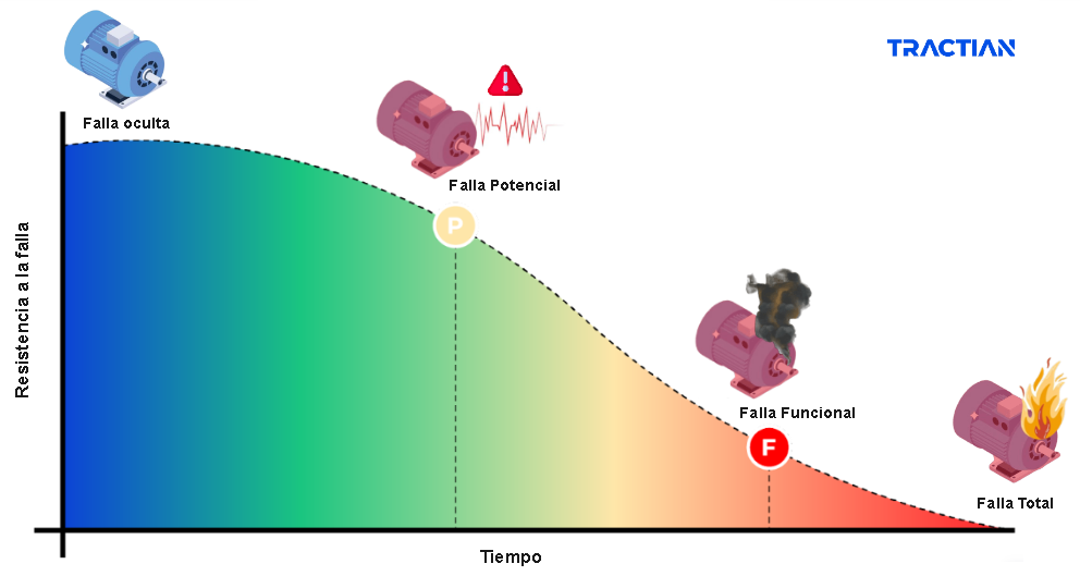 Las mejores técnicas de Mantenimiento Predictivo TRACTIAN