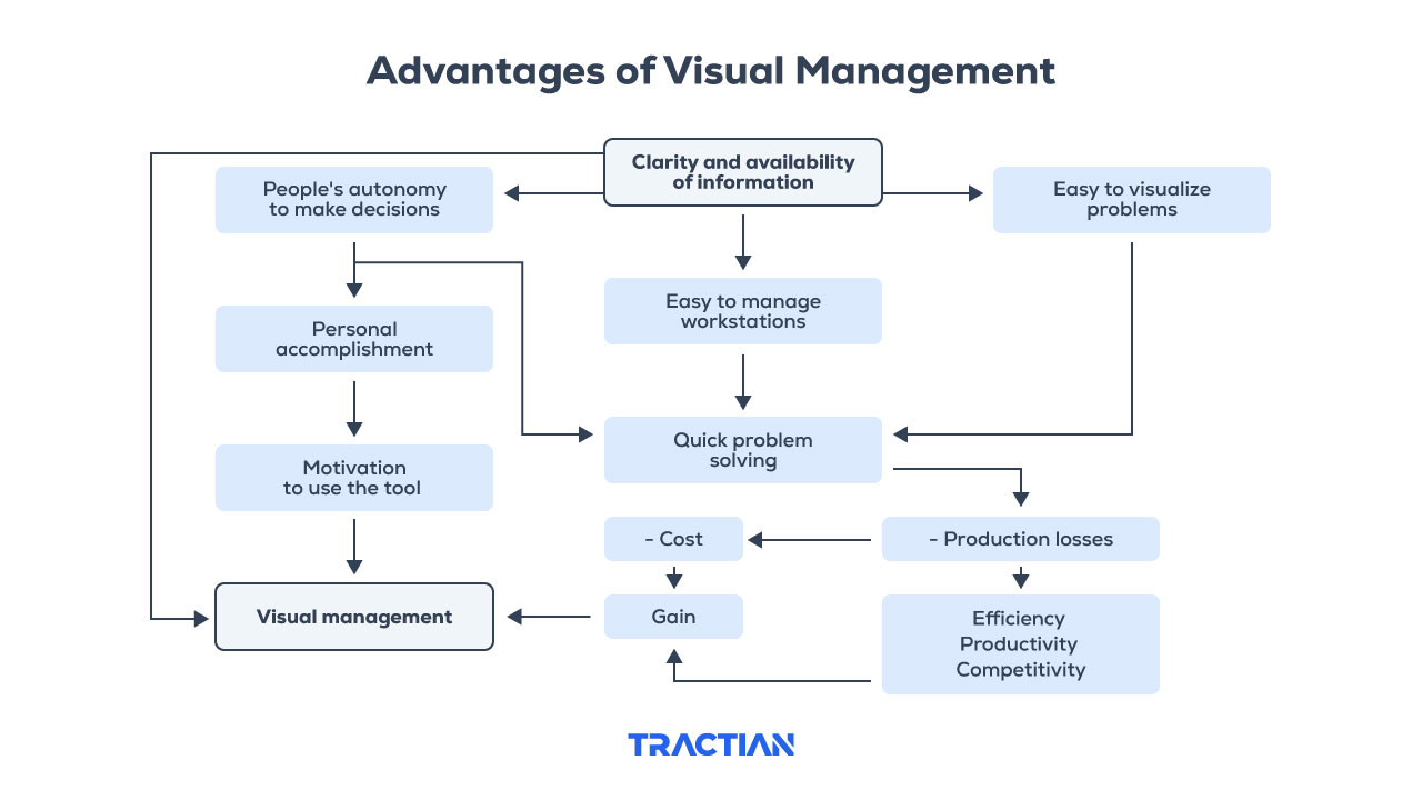 Image showing the benefits of using visual management