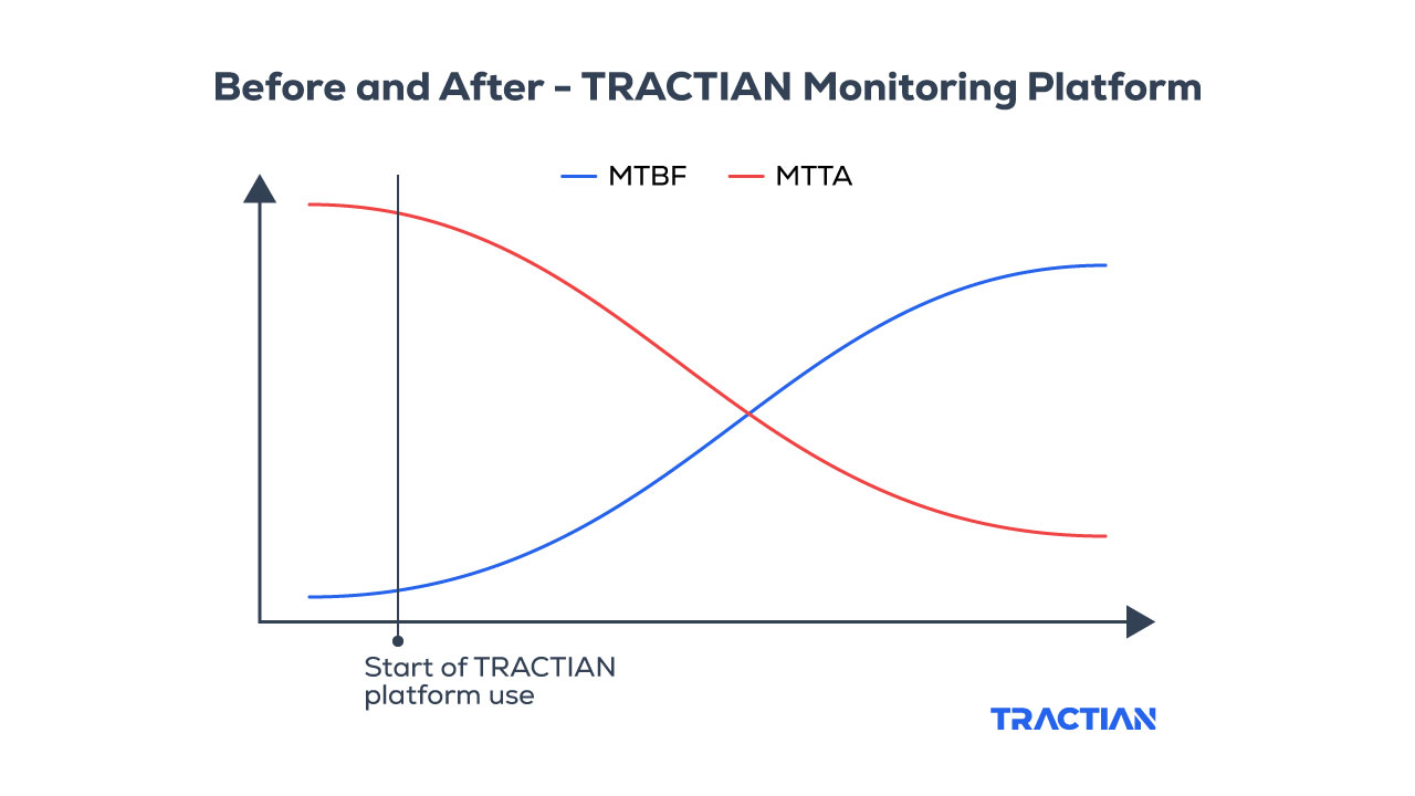 Before and after platform use