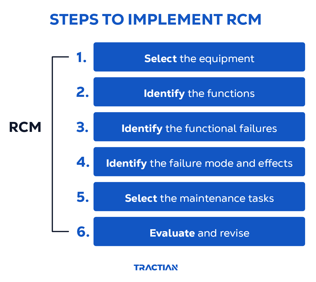 A picture listing the 6 steps to implement RCM