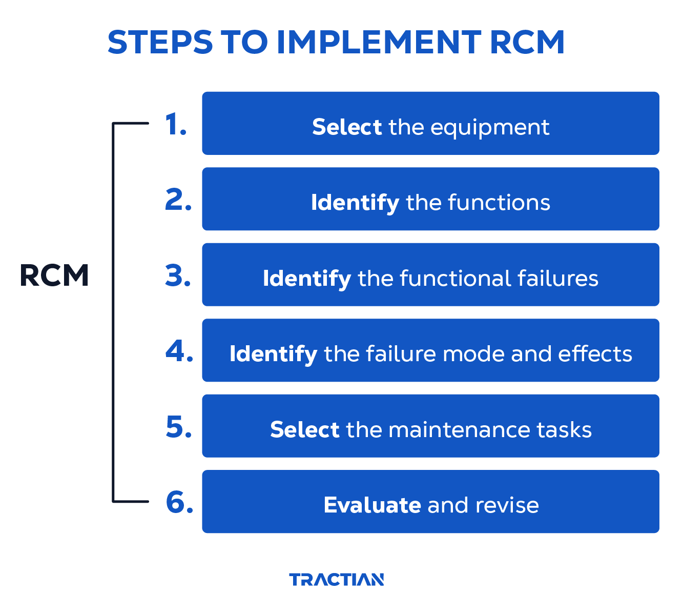 RCM