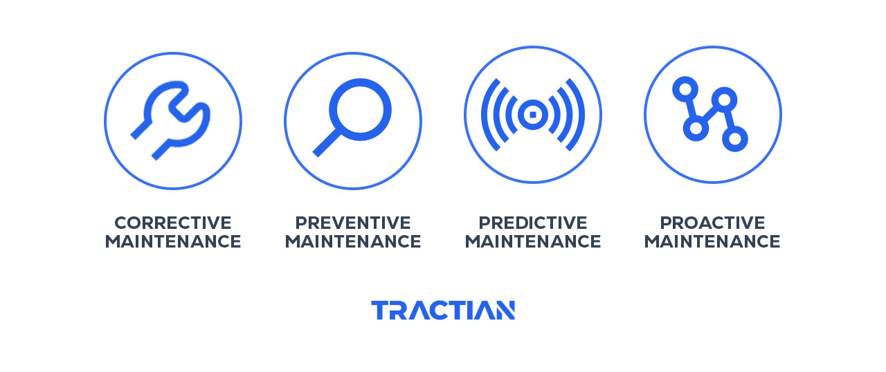 icons for each corrective, preventive, predictive, and proactive maintenance
