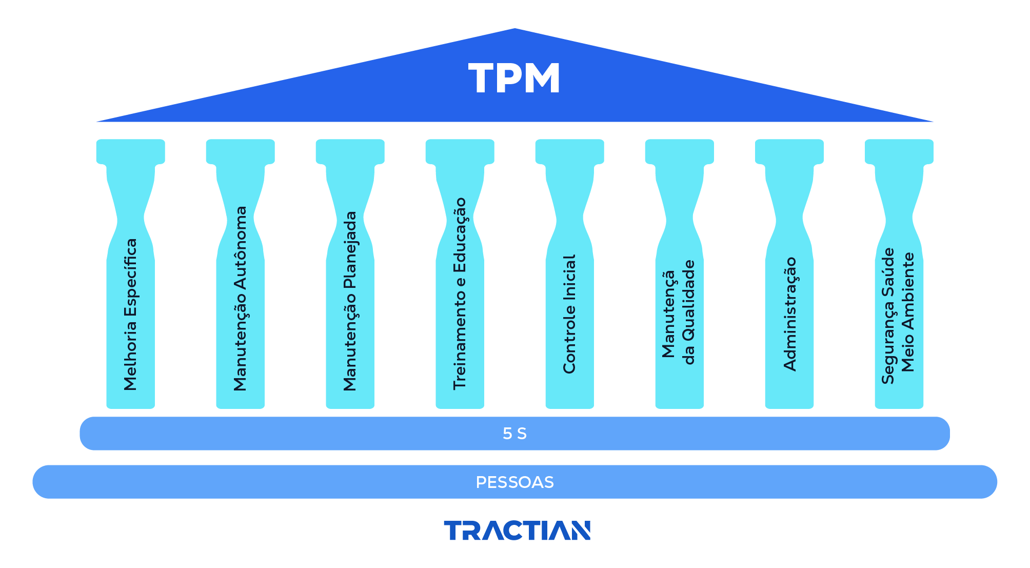 Imagem ilustrando todos os 8 pilares do TPM - Manutenção produtiva total