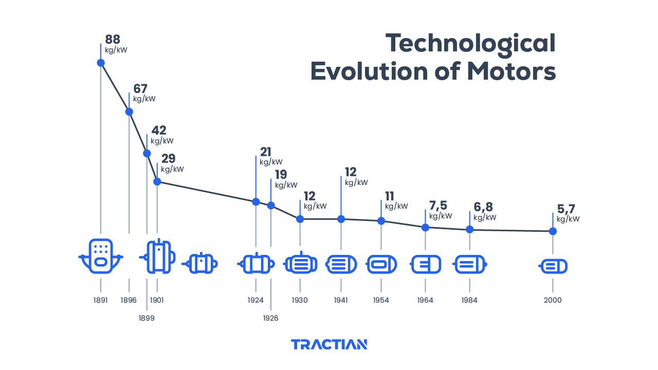 A timeline of the Technological Evolution of Motors