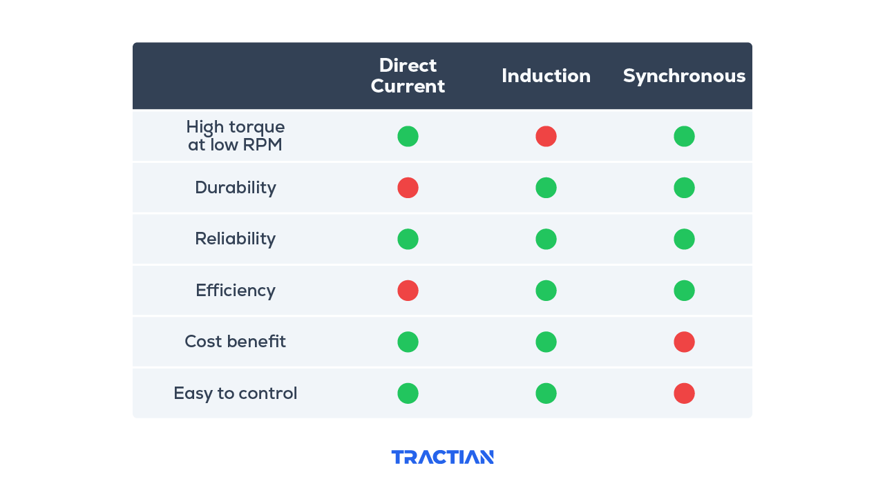 A comparison of DC, Induction, and Synchronous motor features