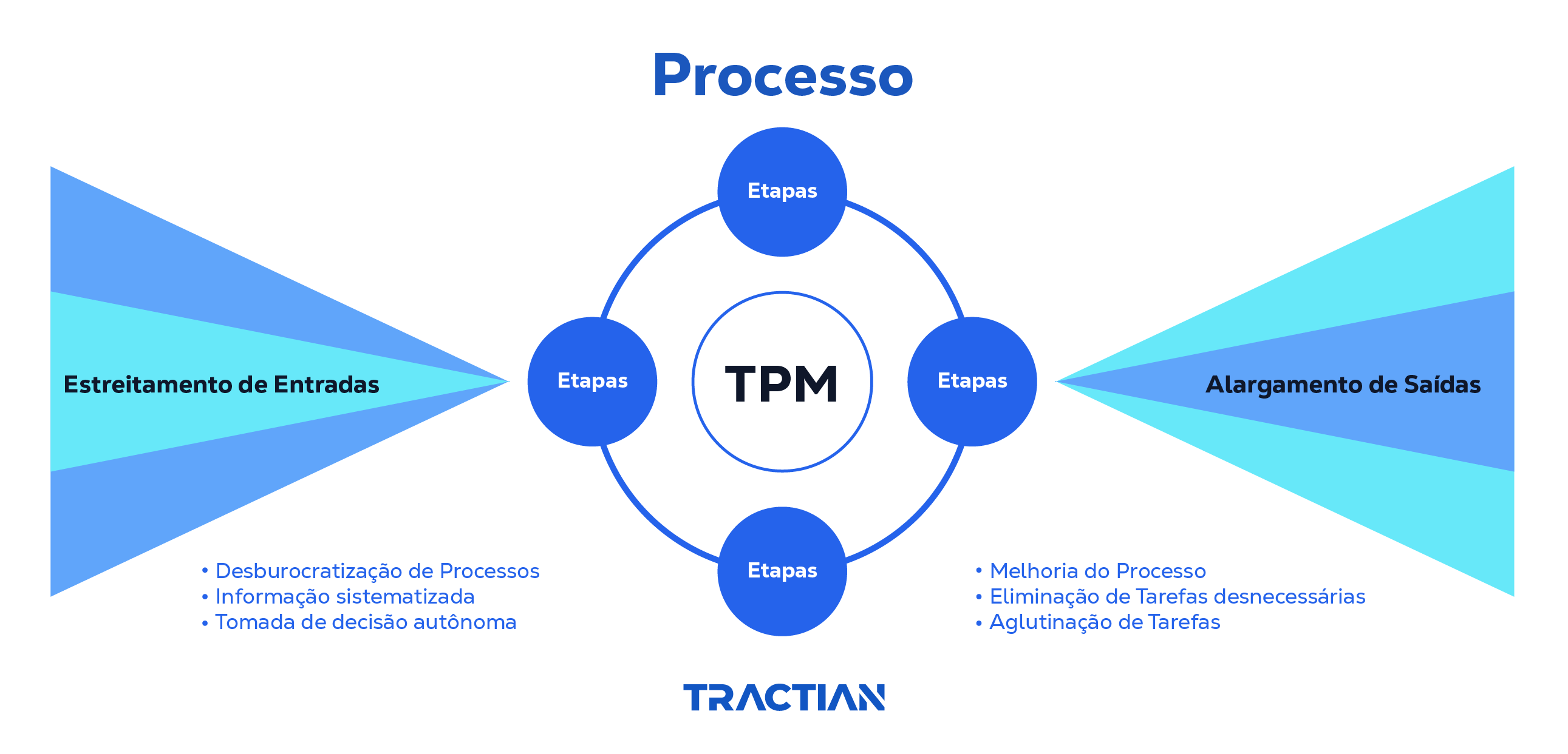 Processos e etapas do TPM - como funciona a manutenção preditiva total
