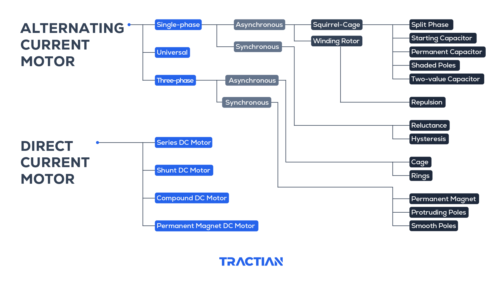 A graphic showing the different types of AC and DC current motors