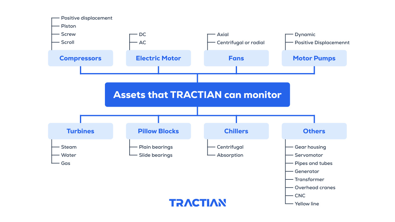 Assets that can be monitored by TRACTIAN