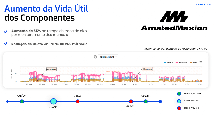 Como a AmstedMaxion aumentou a vida útil dos componentes. 