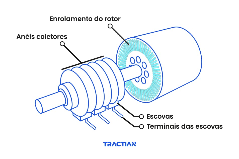 partes de um rotor elétrico