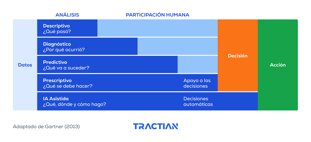 Diagrama de decision y acción del mantenimiento asistido