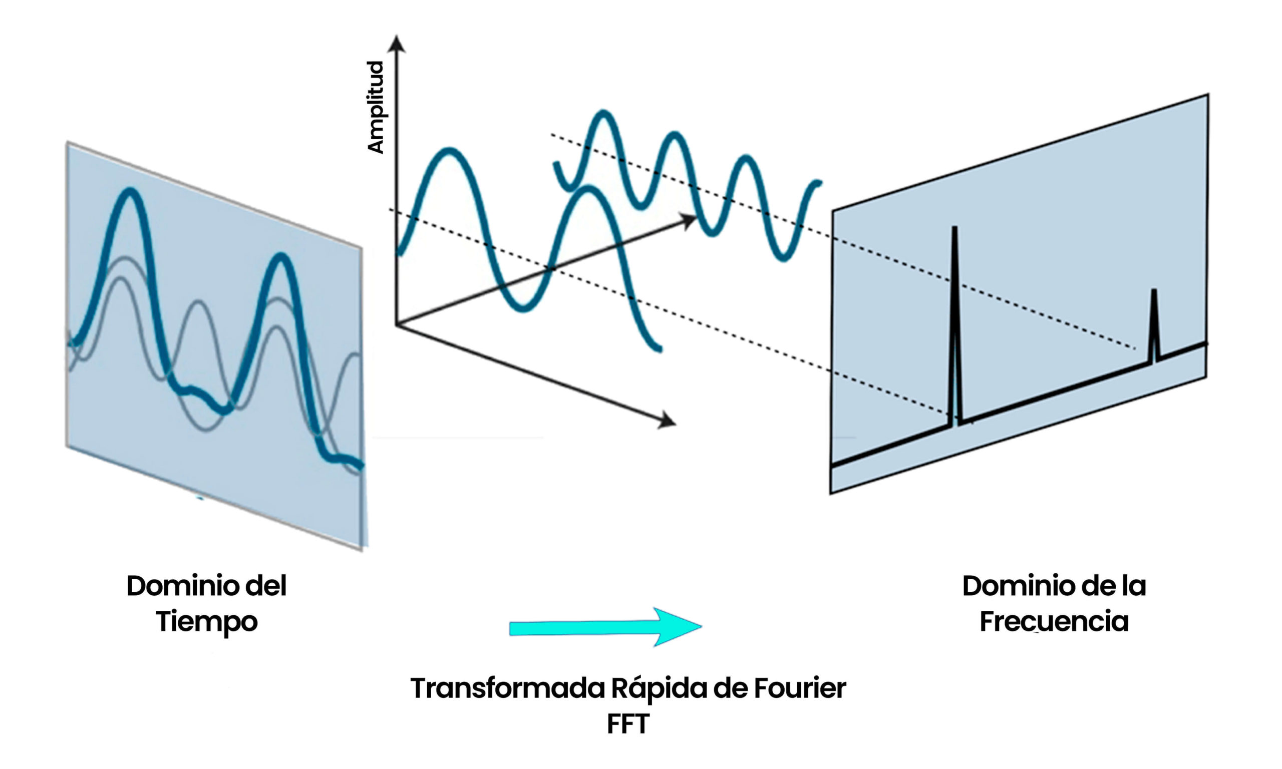 Transformada Rápida de Fourier FFT