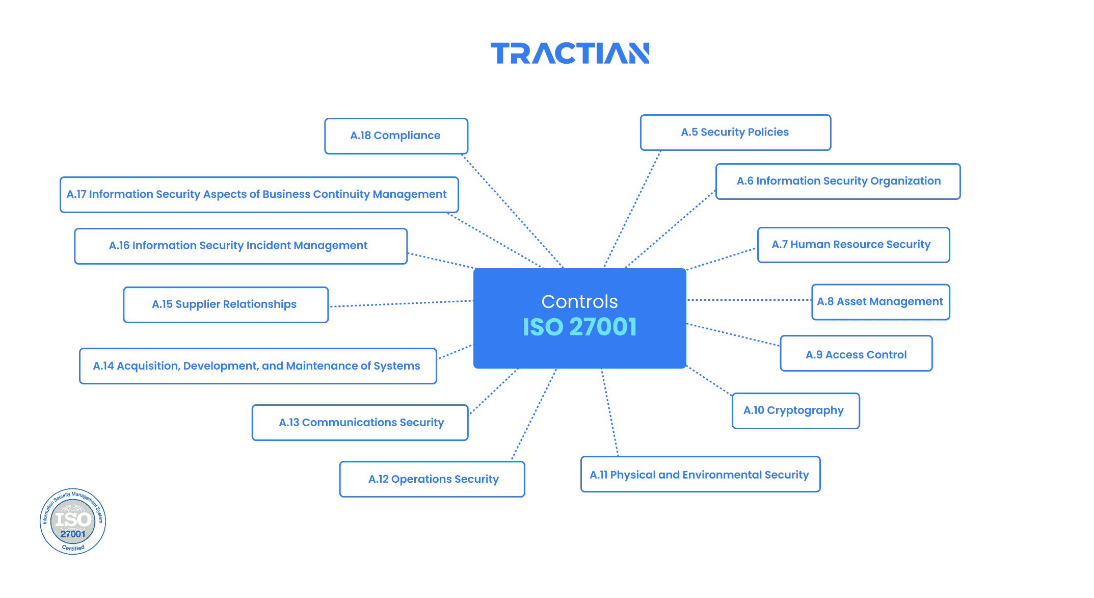 TRACTIAN achieves ISO 27001 Controls