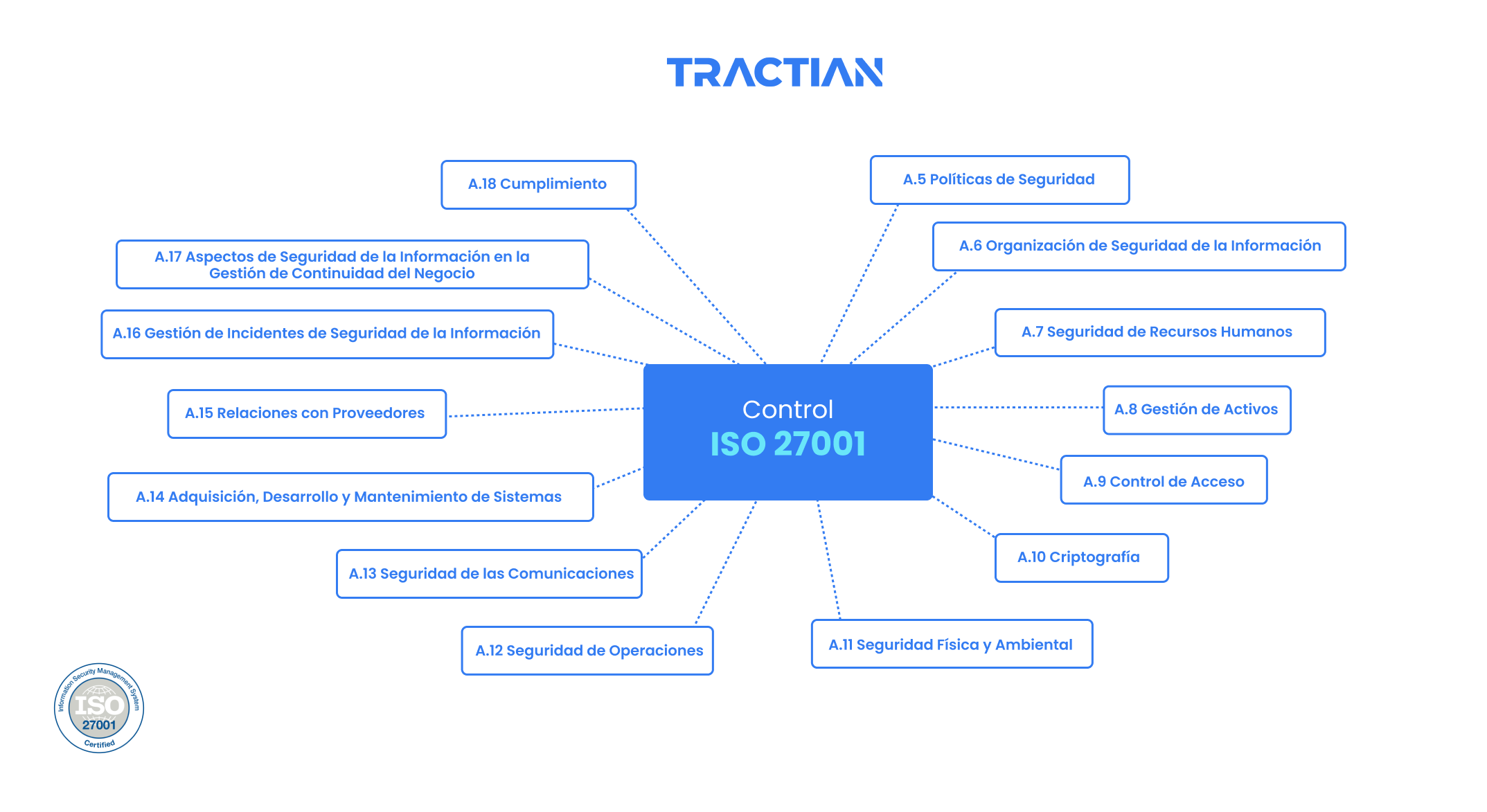 TRACTIAN está certificada con ISO 27001 - Control