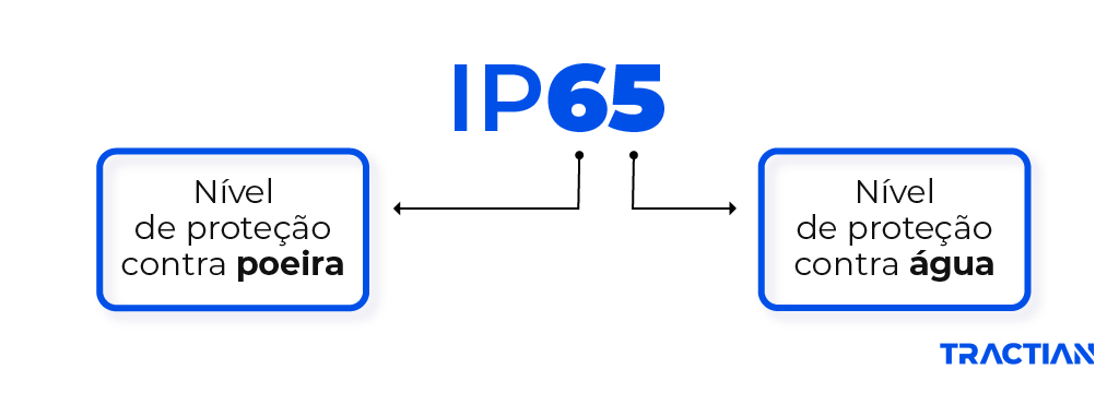definição de o que é proteção IP