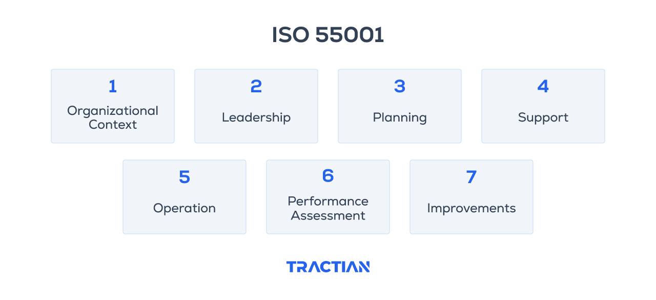 ISO 55001 standards for maintenance