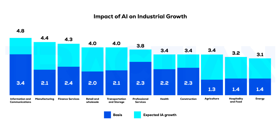 how AI impacts industrial growth