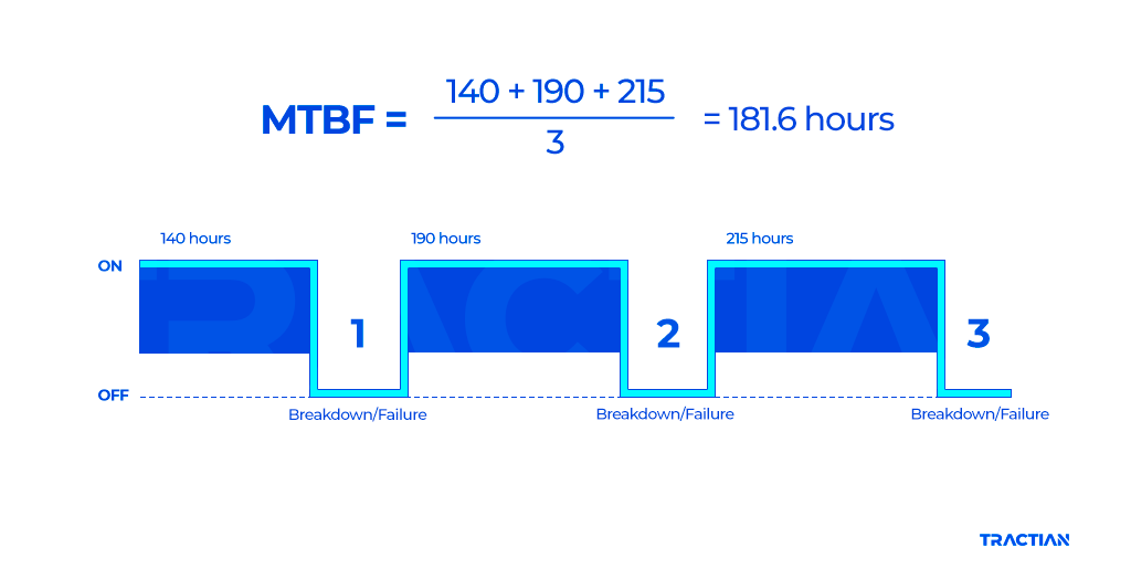 How to calculate MTBF