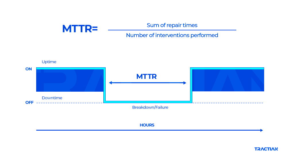 How to calculate MTTR