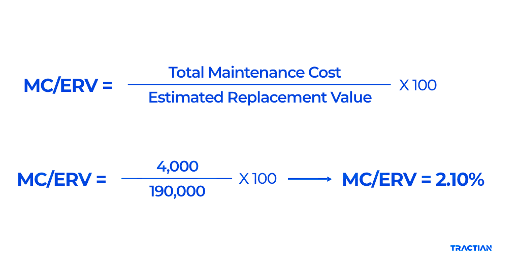 Maintenance Cost as a percent of your Estimated Replacement Value calculation