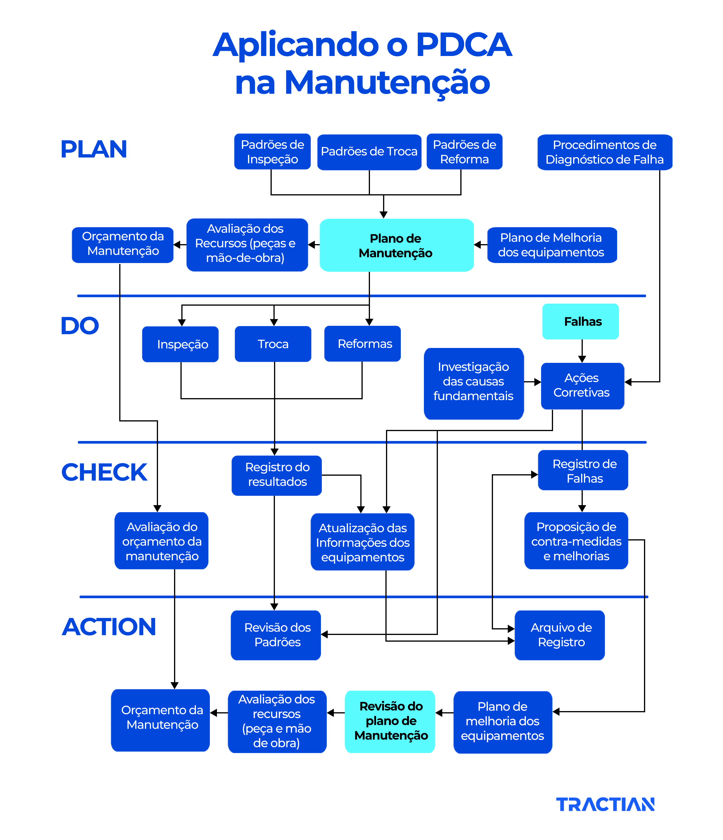 Plano de ação: Como aplicar o PDCA na manutenção na prática plan, do, chack e action