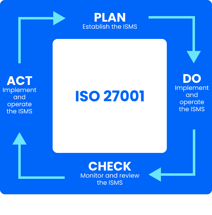 TRACTIAN achieves ISO 27001 - PDCA