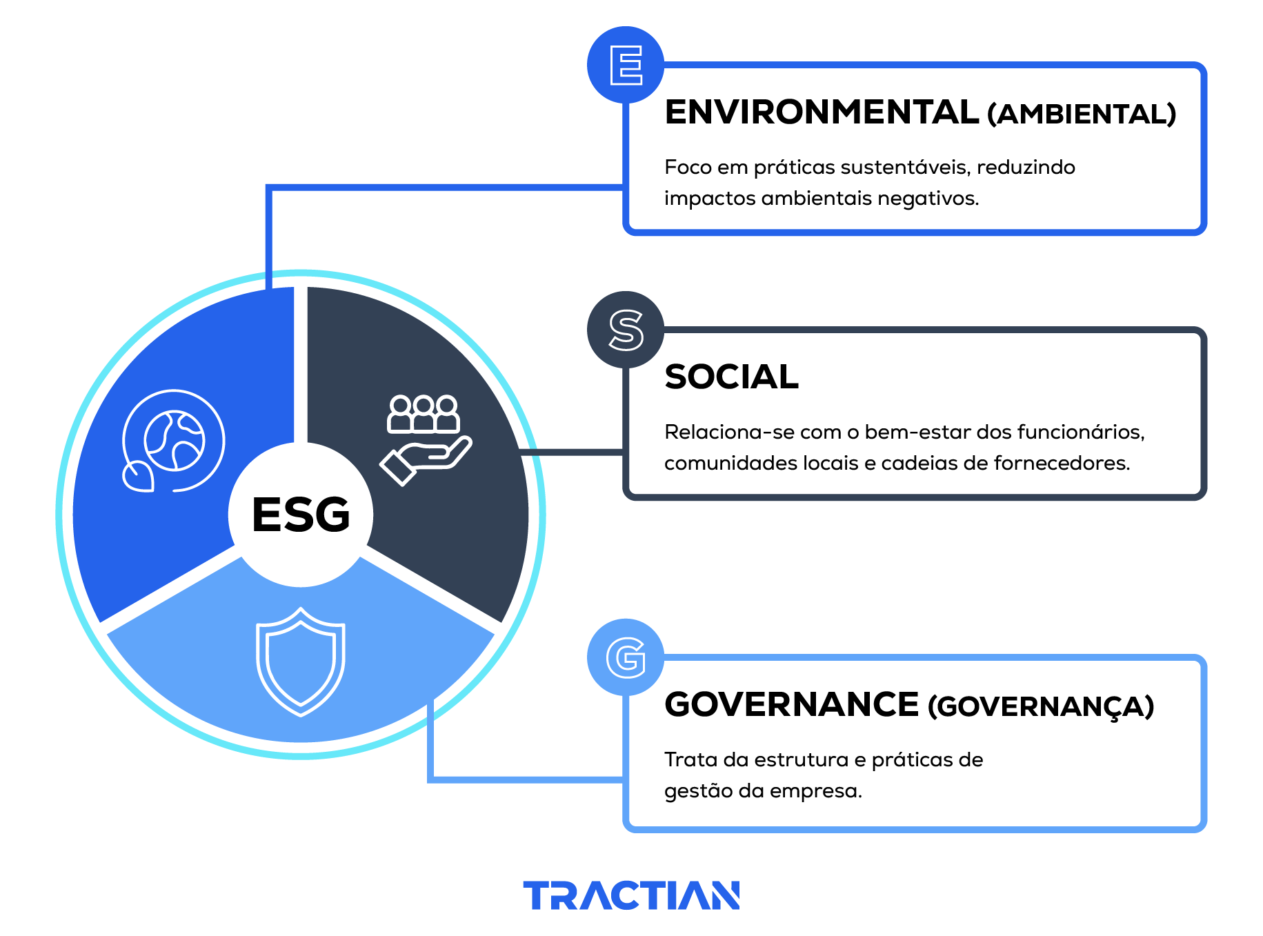 3 Pilares do ESG: Ambiental, Social e Governança