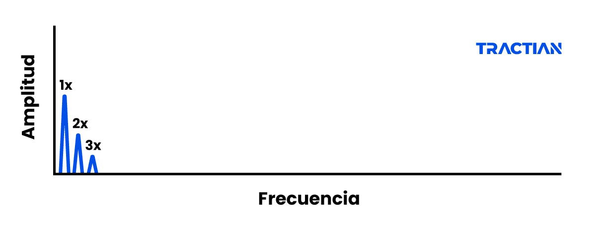 Componentes y frecuencias de fallo de un rodamiento