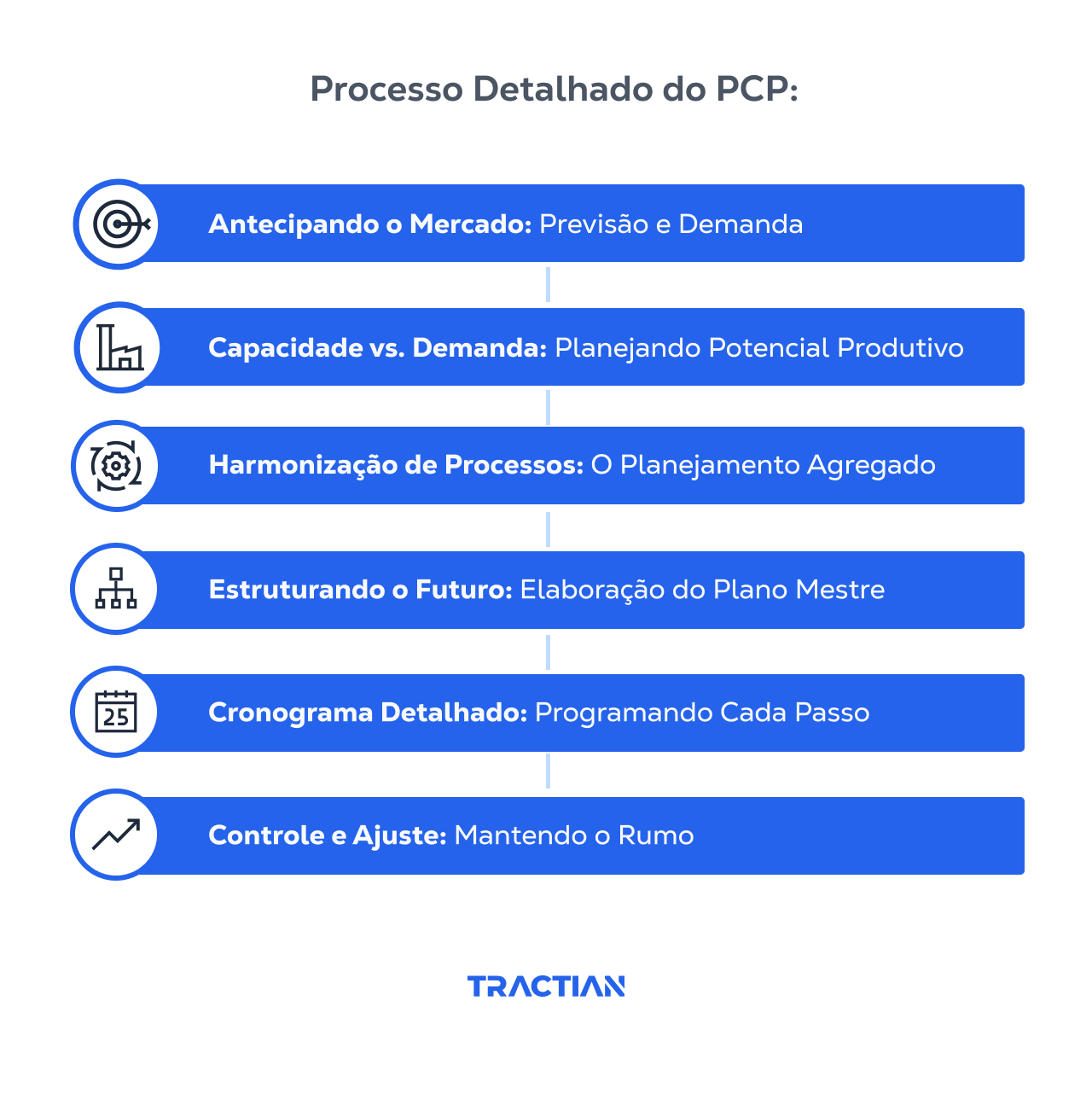 Processos detalhados do PCP