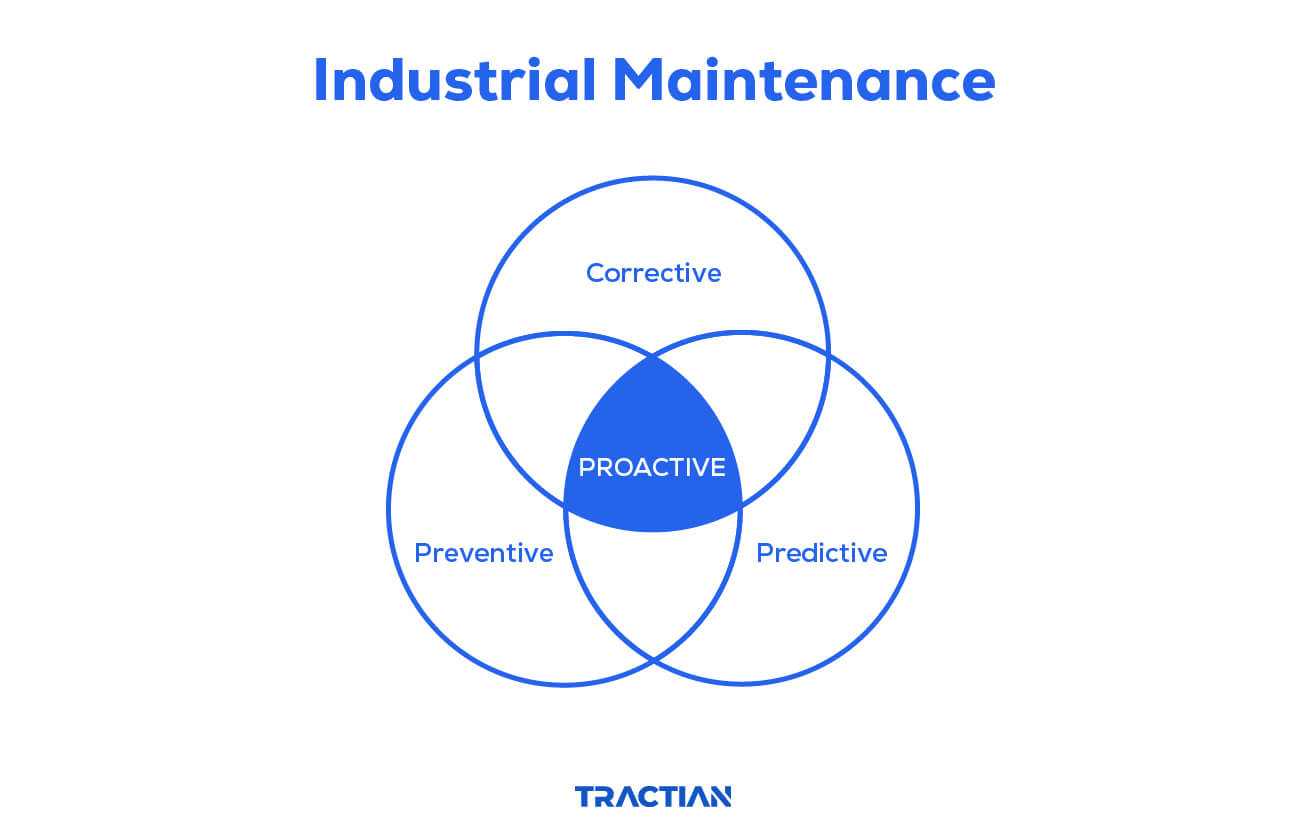 Venn diagram showing how corrective, predictive, and preventive types are all proactive