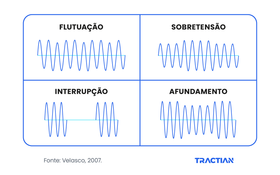 Variações na forma de onda de tensão