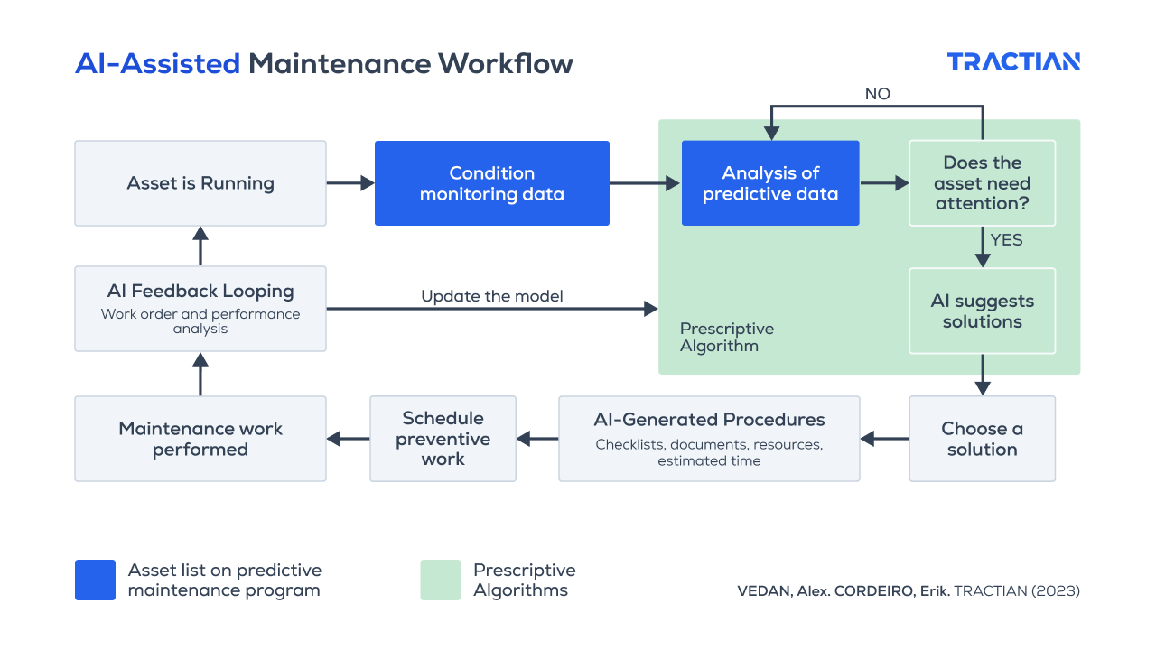 AI Assisted Maintenance Workflow