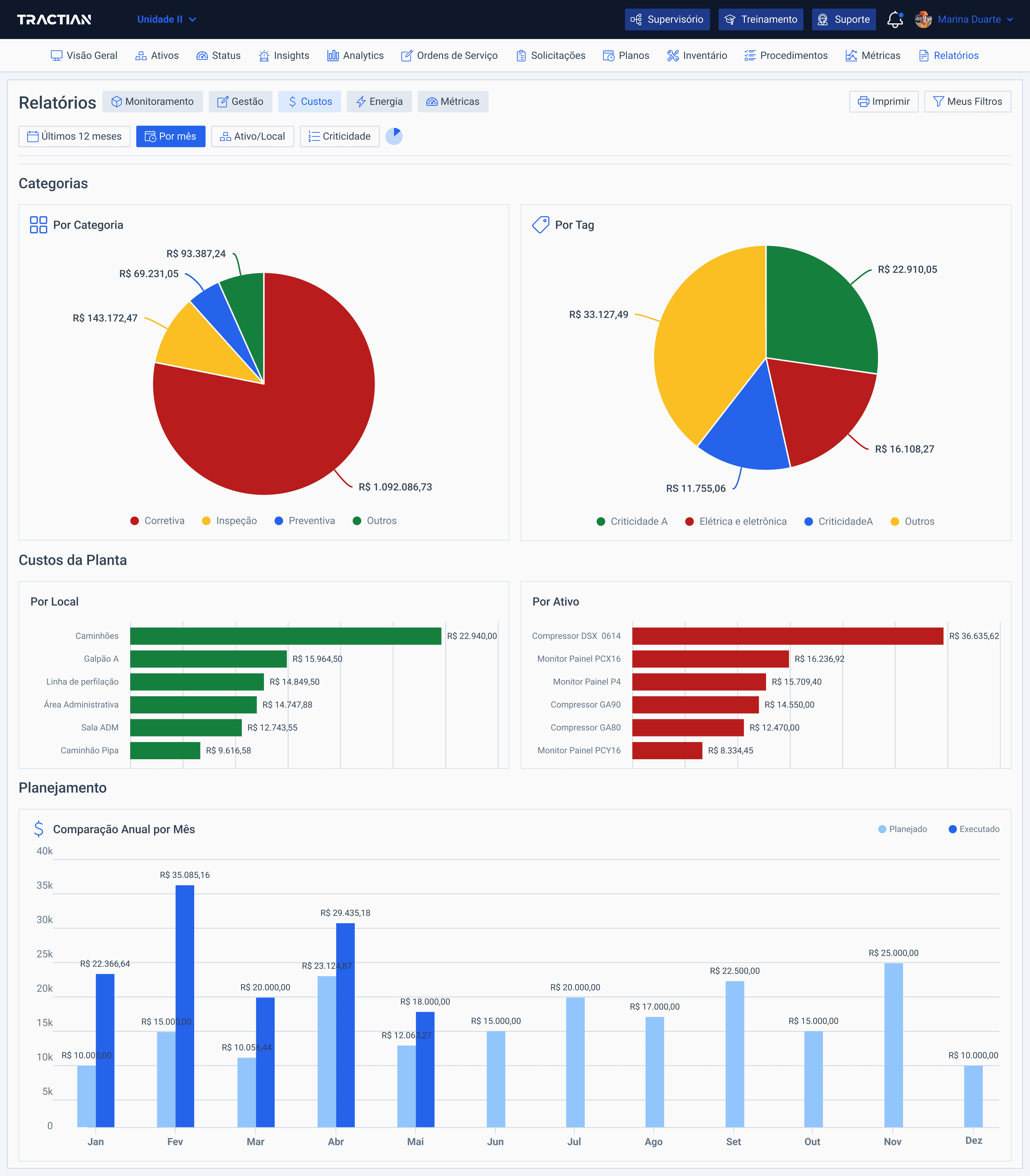 Dashboard com dados para análise