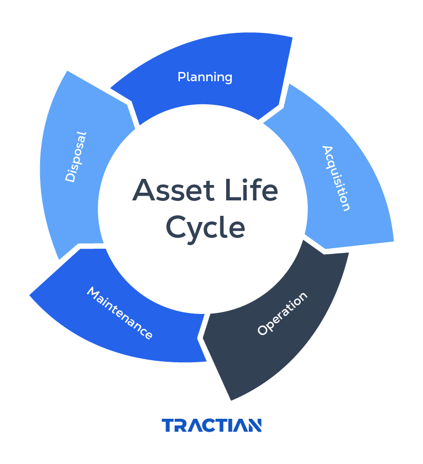 industrial asset life cycle: planning, acquisition, operation, maintenance and disposal