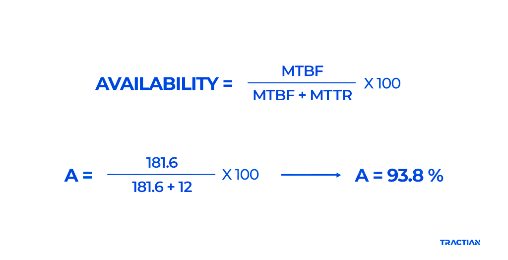 How to calculate asset availability