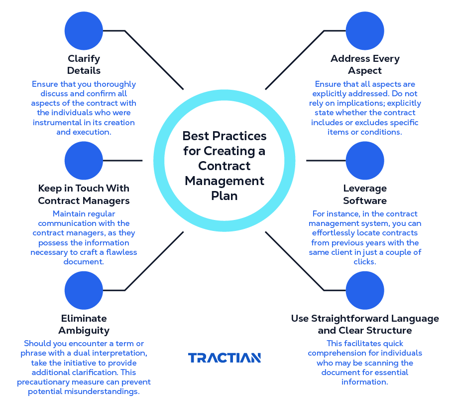 Best practices for creating a contract management plan