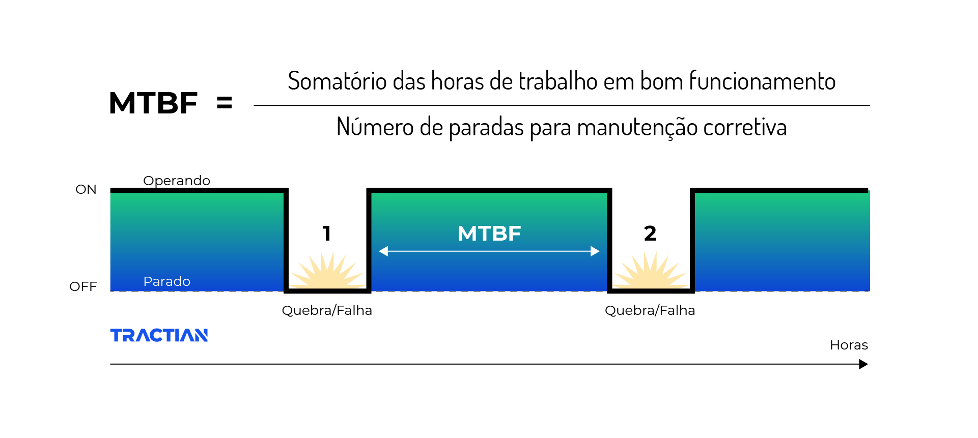 MTBF (Mean Time Between Failures)