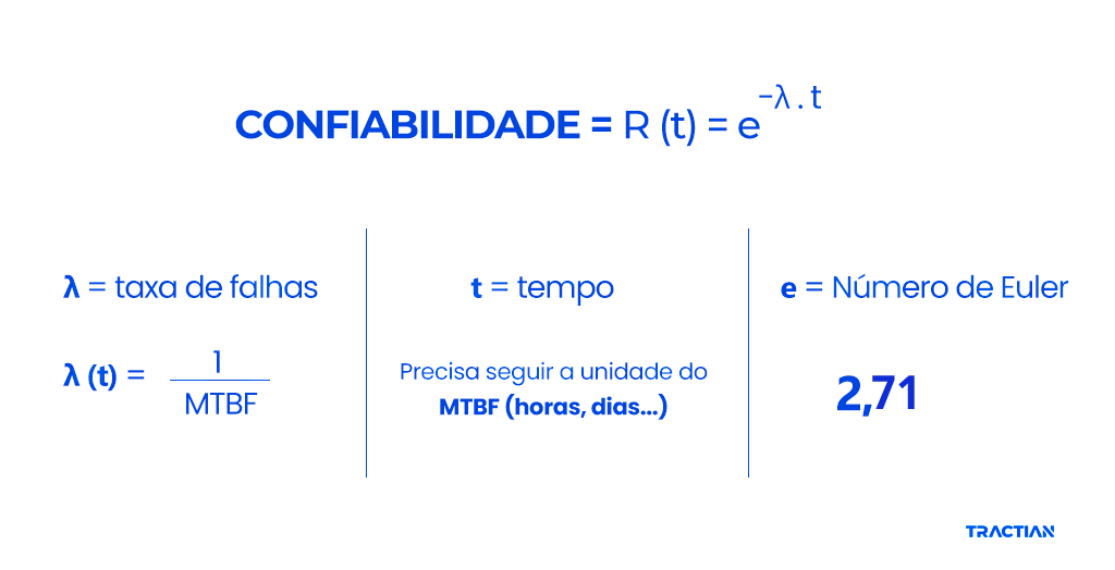 Cálculo do indicador de confiabilidade 