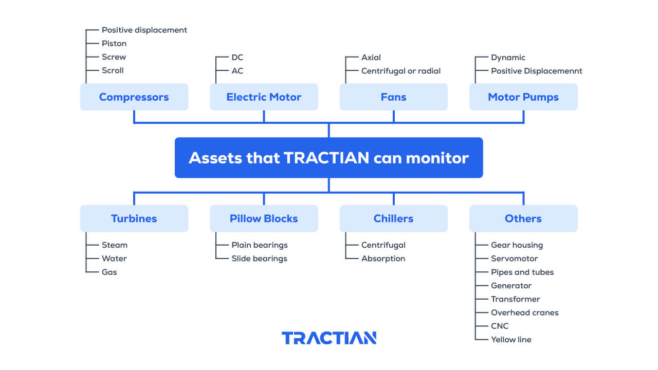 A chart showing 30+ assets Tractian can monitor