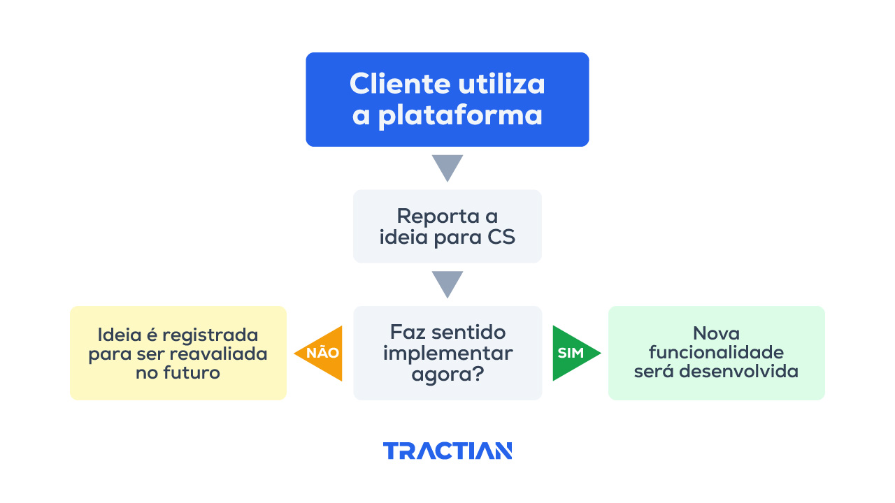 Fluxograma sobre o processo de feedbacks de clientes que se transformam em ferramentas da TRACTIAN.