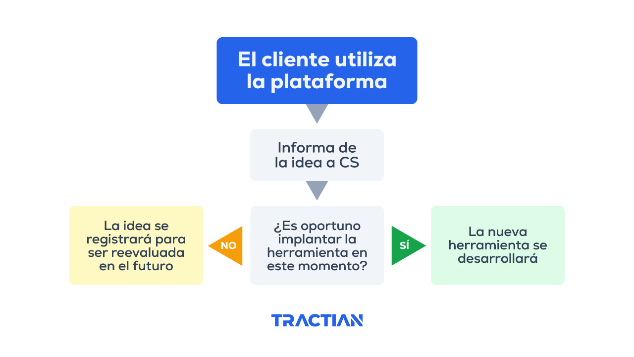 cliente tractian plataforma