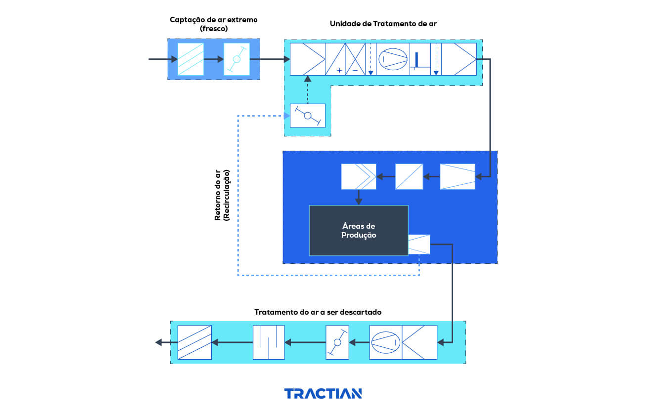 Sistema de ventilação de uma indústria funcionando