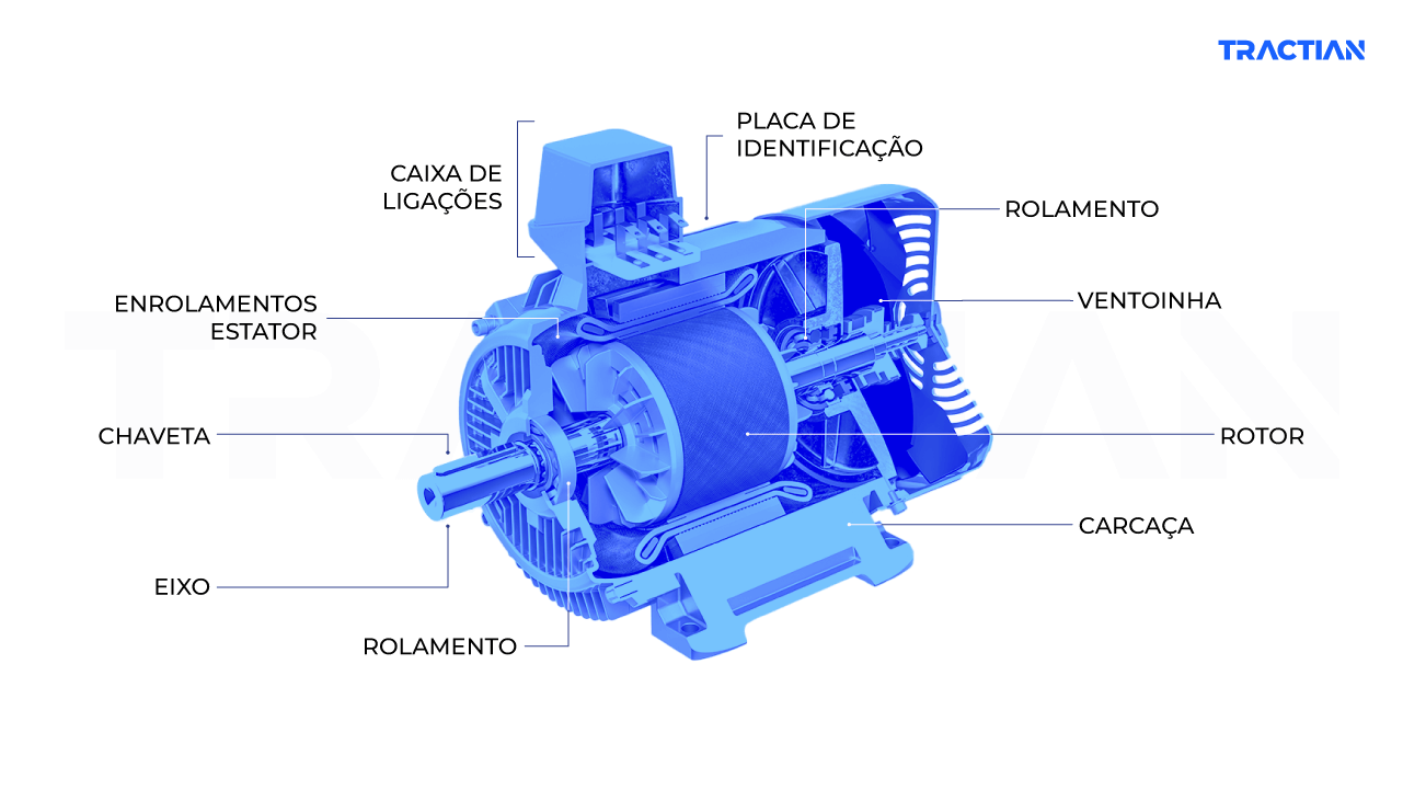 Partes do motor elétrico: imagem ilustrativa identificando todos os componentes de um motor elétrico