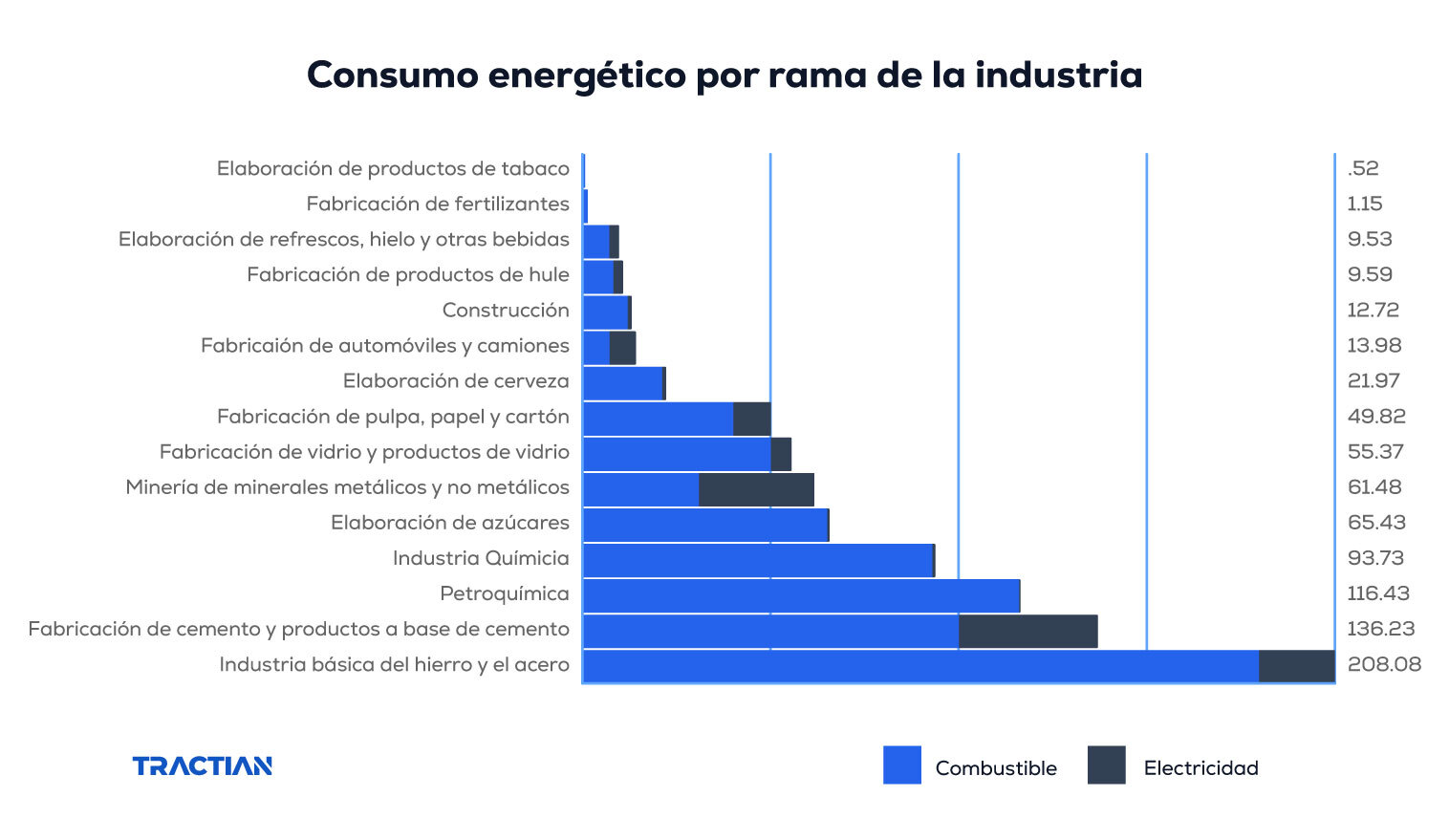 consumo energetico por ramo de la industria