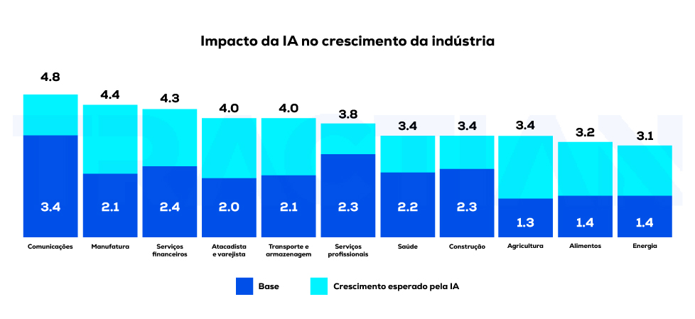 Um gráfico apresenta os impactos da inteligência artificial (IA) nos diferentes setores da indústria e como isso impactará o crescimento das mesmas.