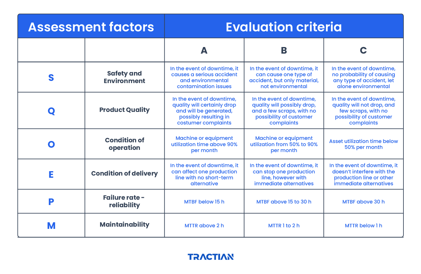 A table showing ABC method factors and criteria