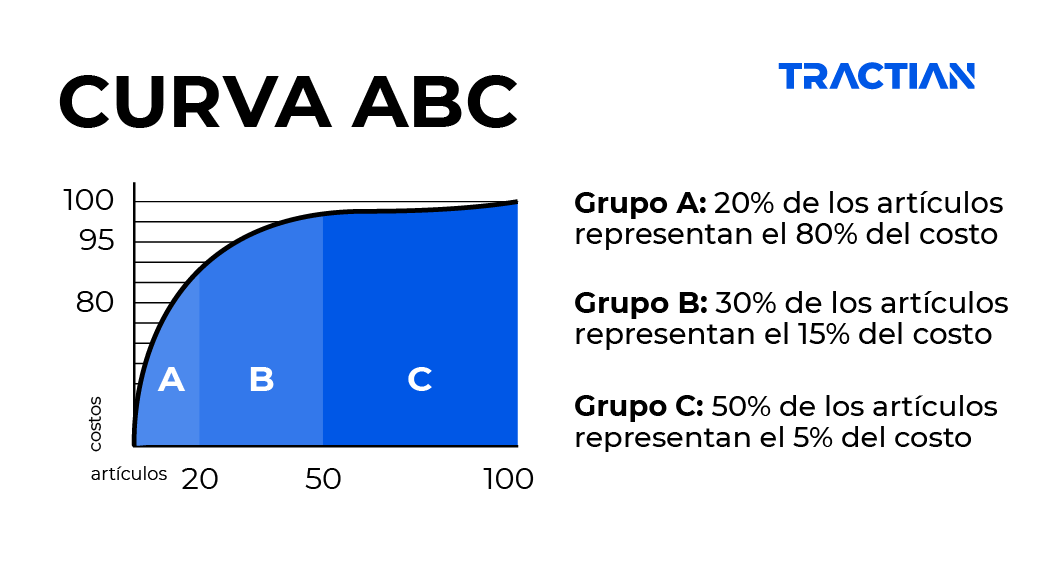 Curva ABC: Grupo A, Grupo B y  Grupo C