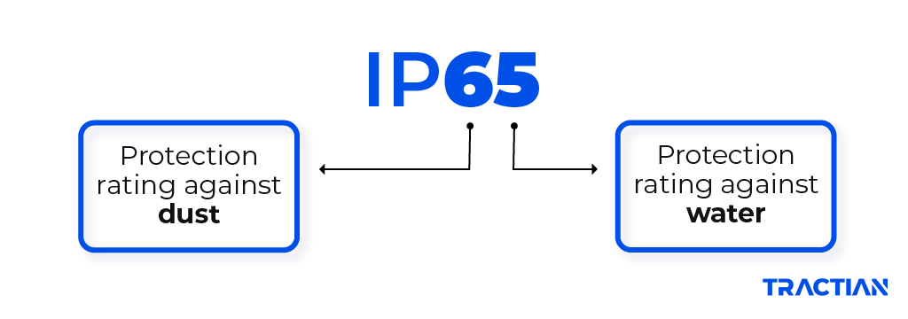 IP65 rating showing how the 6 is the rating against dust and 5 is the rating against water