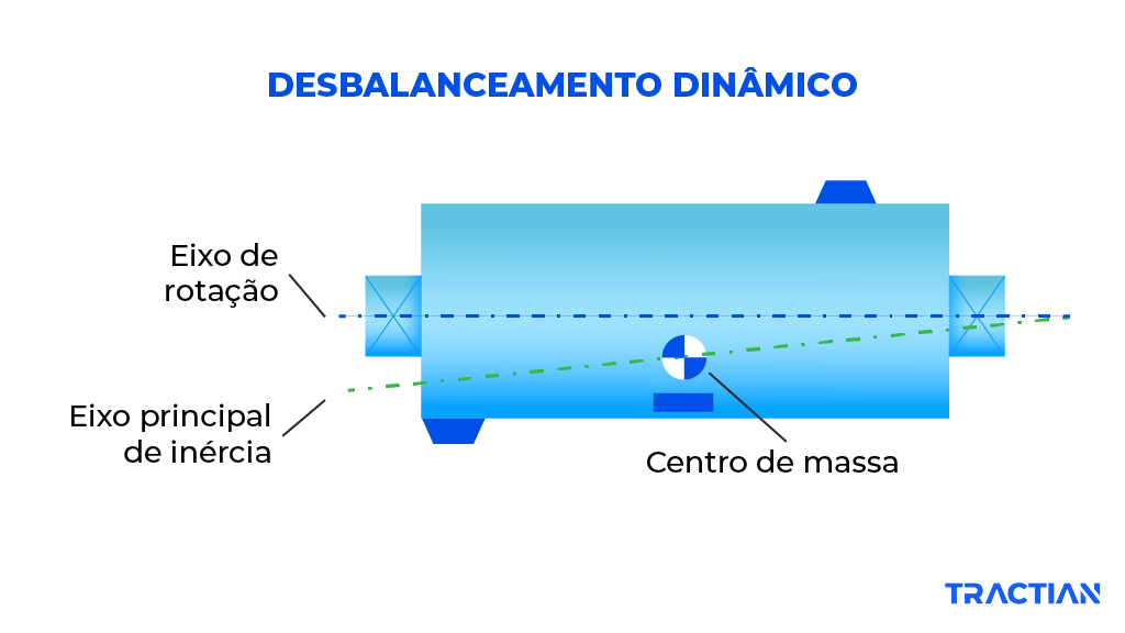 Desbalanceamento dinâmico 