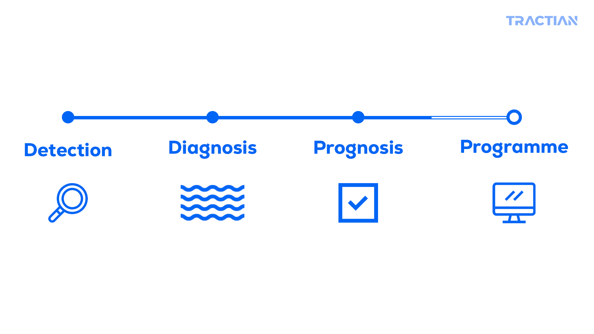 Detection Diagnosis Prognosis Programme